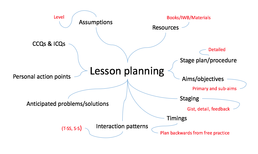 Planning aim. Lesson Plan in English. Lesson planning. Stages of the English Lesson Plan. Lesson Plan English Lesson.